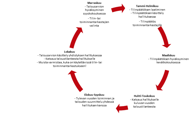 Talouden vuosikelloa kuvastava grafiikka.